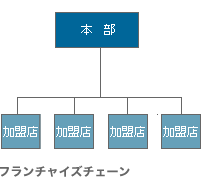 図1:VC(ボランタリーチェーン)の仕組み