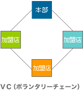 図1:VC(ボランタリーチェーン)の仕組み